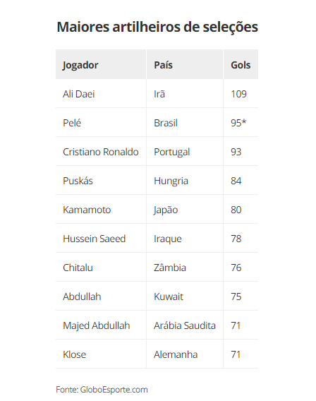 Cristiano Ronaldo e os maiores artilheiros de seleções de todos os