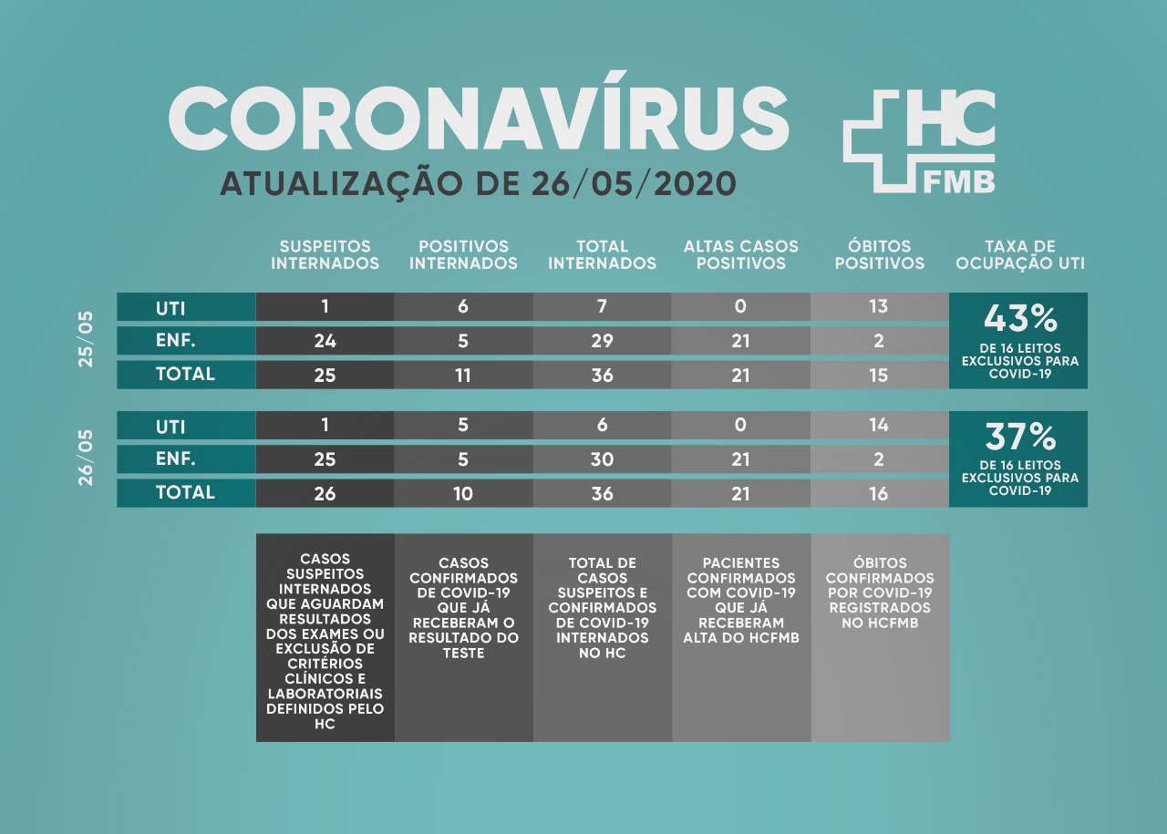 hc2605-1 Botucatu: HC contabiliza 16 mortes de pacientes de Botucatu e Região com Covid-19 desde o início da pandemia