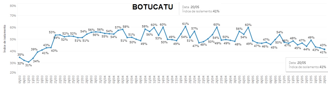 isolamento2005 Botucatu: Mesmo com o comércio fechado, Isolamento Social segue em queda: 41% na quarta-feira (20)