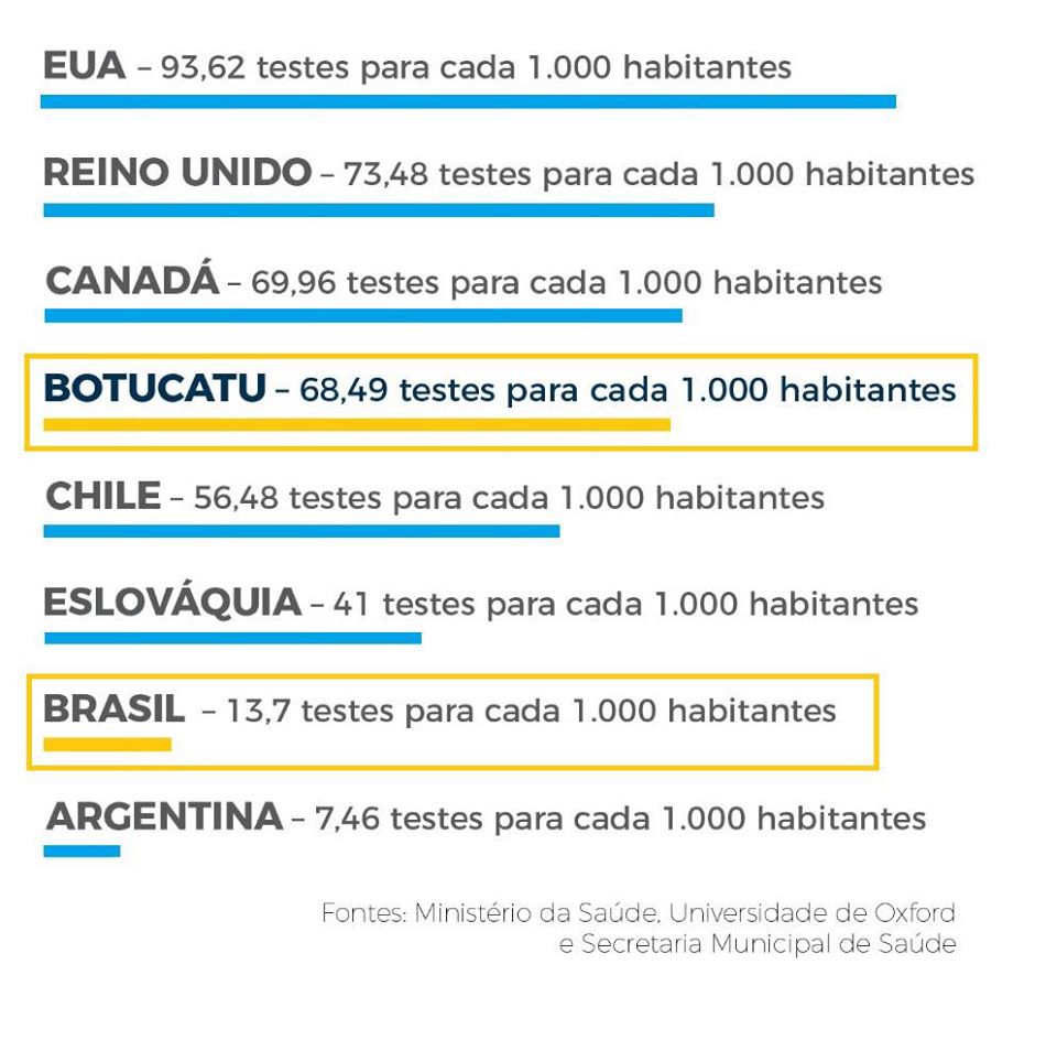 dados Botucatu está entre as cidades que mais fazem testes de Covid no Mundo, destaca o Prefeito