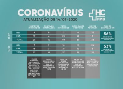 julho14-403x290 Botucatu: Idosos de 83 anos e 69 anos, moradores de Botucatu, recebem alta no HC, vencem a Covid-19 e estão curados da doença