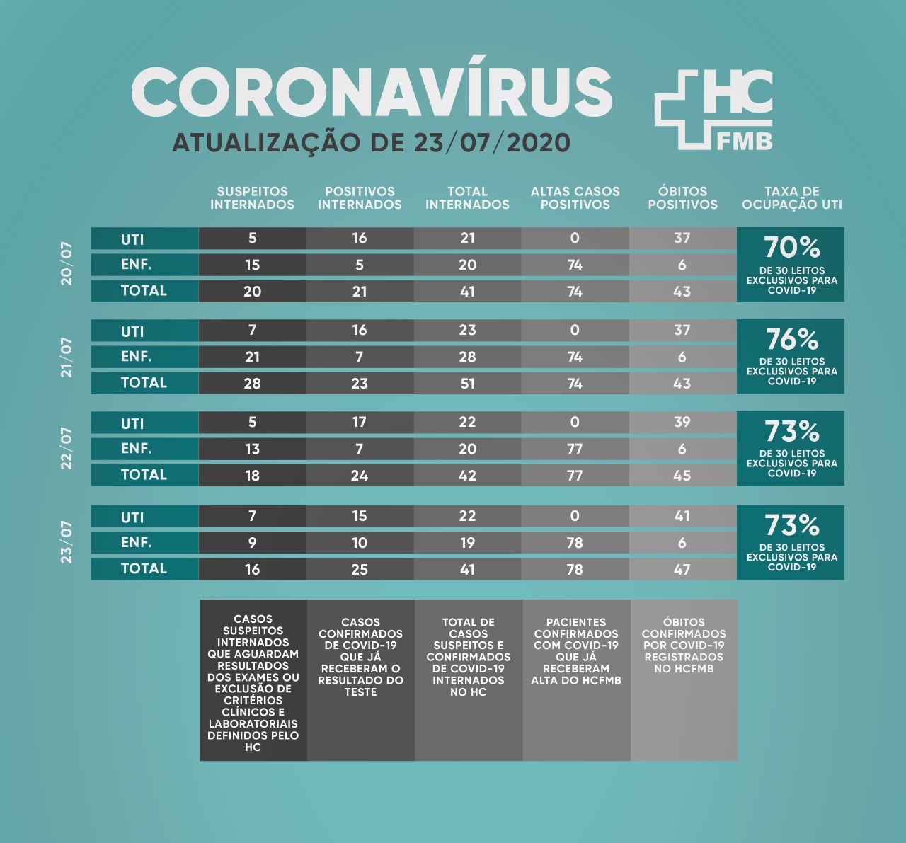 julho23 Botucatu: Taxa de Ocupação de UTI Covid do HC segue alta, em 73%. São 9 pacientes de Botucatu e 13 de outras cidades