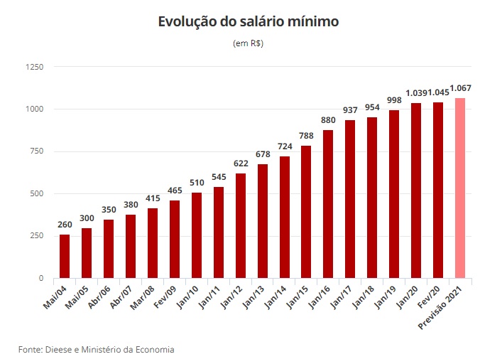 evolucao Proposta do Governo reduz Salário Mínimo de R$ 1.079 para R$ 1.067, em 2021