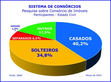 Casados e solteiros preferem formar patrimônio via consórcio