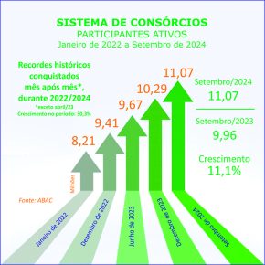 Consórcio supera 11 milhões de participantes em setembro