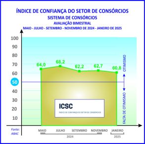 Índice dos consórcios registra baixa, porém acima da média