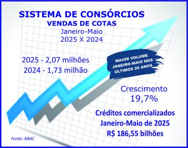 Venda de consórcios bate novo recorde e supera dois milhões