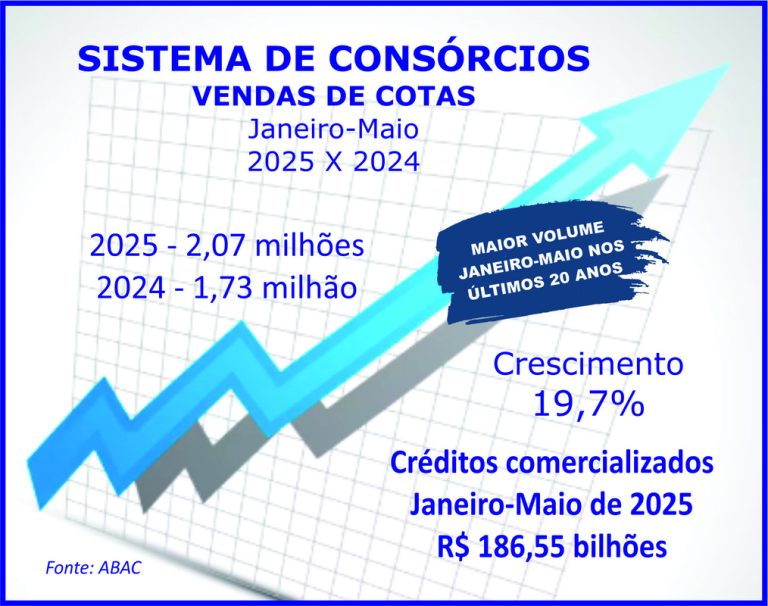 Venda de consórcios bate novo recorde e supera dois milhões