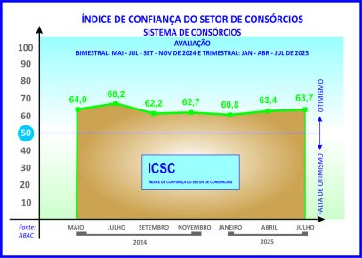 Índice dos consórcios registra ligeira alta de 0,3 ponto