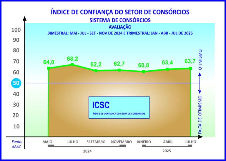 Índice dos consórcios registra ligeira alta de 0,3 ponto