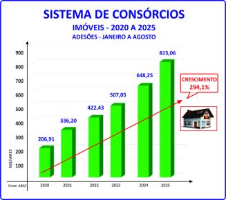 Consórcio de imóveis cresce quase 300% em 6 anos, diz ABAC