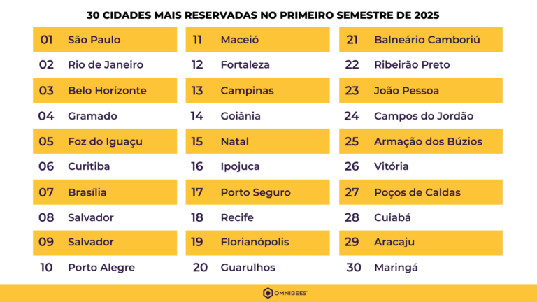 Omnibees destaca as 30 cidades com maior número de reservas