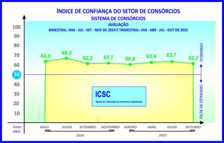 ICSC sinaliza boas perspectivas para os consórcios em 2026