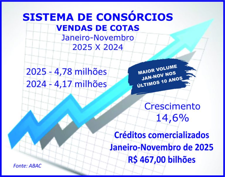 Consórcios superam R$ 467 bi com venda de 4,78 mi de cotas