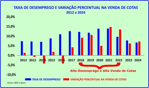 Consórcio mantém crescimento apoiado na renda do brasileiro