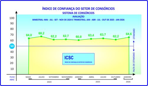 ICSC aponta boas perspectivas para os consórcios