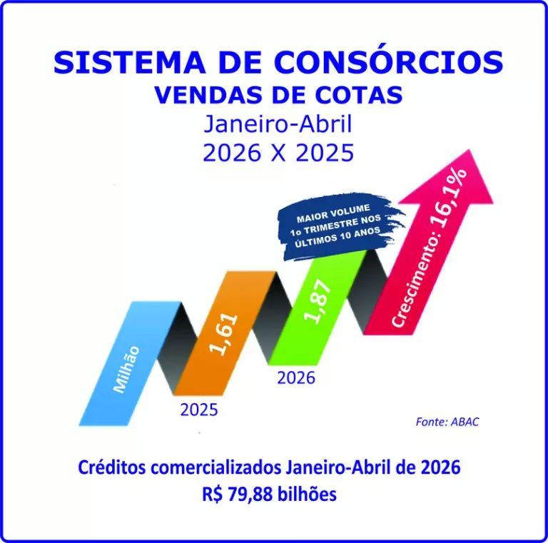 Consórcio: negócios crescem 27,1% e adesões aumentam 16,1%
