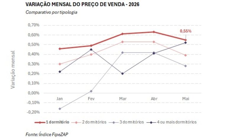 Apartamentos de um quarto aumentaram 0,55% em maio