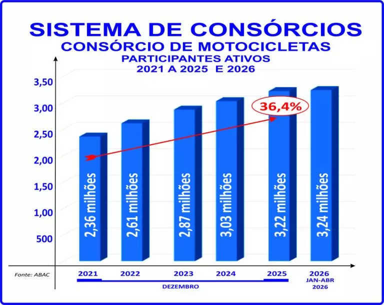 Mercado de deliveries impulsiona o consórcio de motos